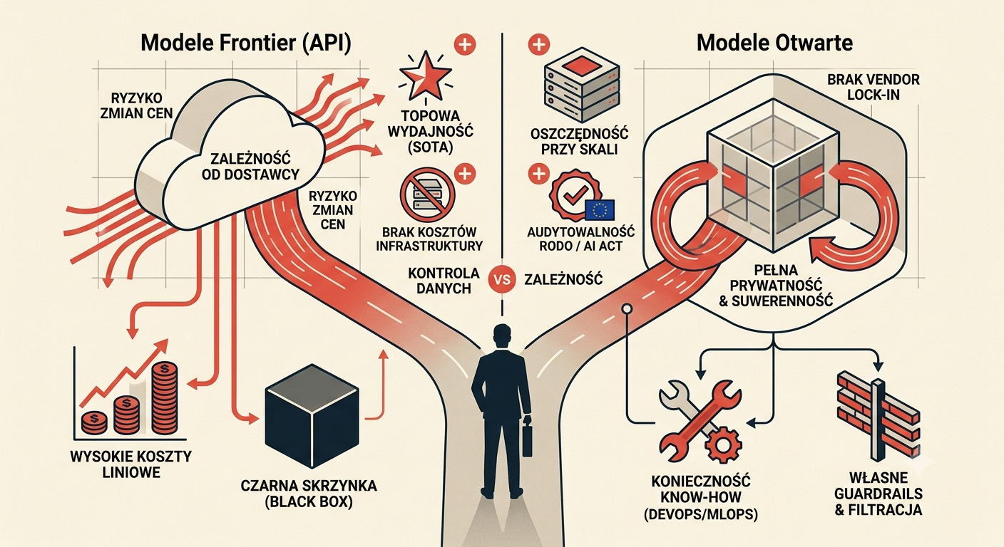 Dylemat strategiczny: Bielik i inne otwarte wagi on-premise kontra modele frontier GPT i Claude przez API